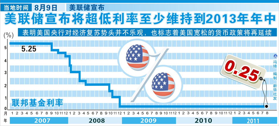 美联储 维持 宽松 利率 议息 货币政策 超低利率 美联储 维持 宽松 利率 议息 货币政策 超低利率