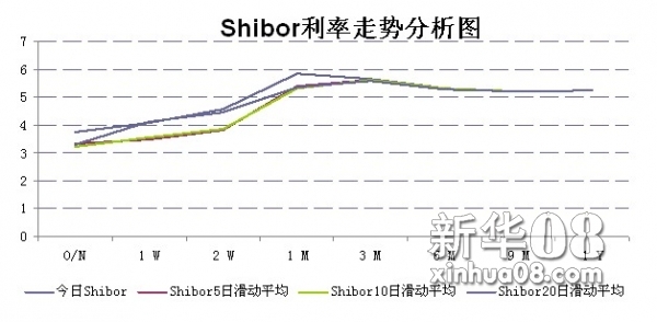 Shibor利率走势图