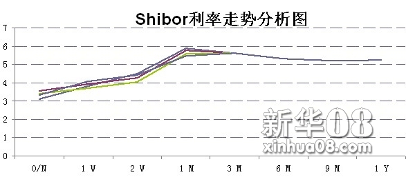 Shibor利率走势图