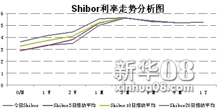 shibor利率走势图