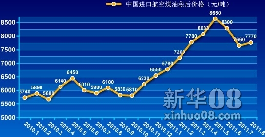 2011年8月中国进口航空煤油税后价环比涨1.4%