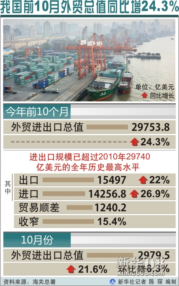我国前10月外贸总值同比增24.3%