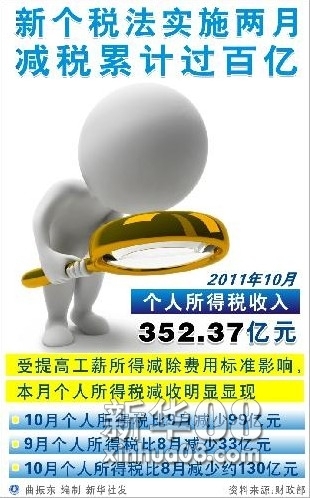 新个税法实施两月减税累计过百亿