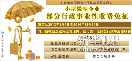 财政部发改委决定免征小微企业部分行政费