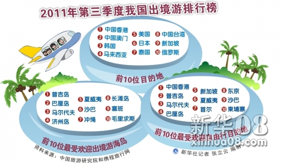 2011年第三季度我国出境游排行榜