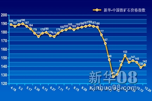 “新华—中国铁矿石价格指数”走势图