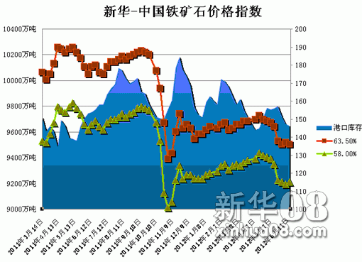 截至6月11日新华铁矿石价格指数分析周报