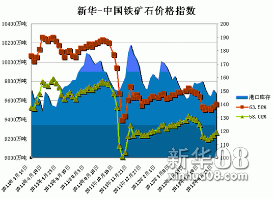 截至6月25日新华铁矿石价格指数分析周报
