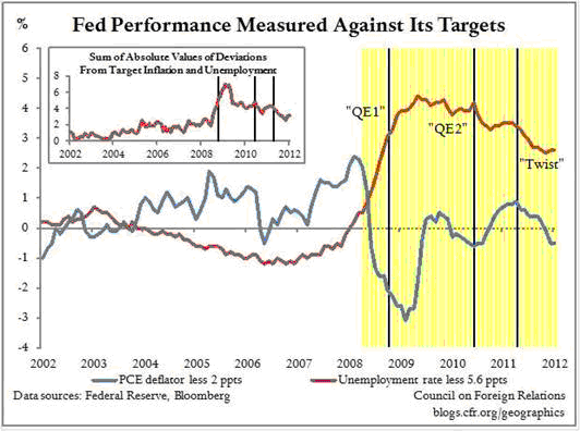 美联储的成绩单：双重使命与QE3猜想
