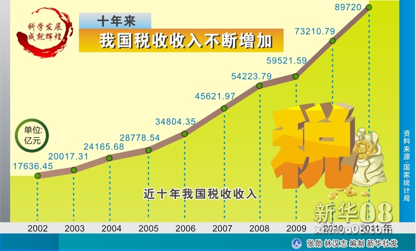 图表:十年来我国税收收入不断增加  张勋 林汉志 编制 新华社发