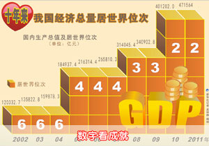 十年辉煌 数字看成就(组图)