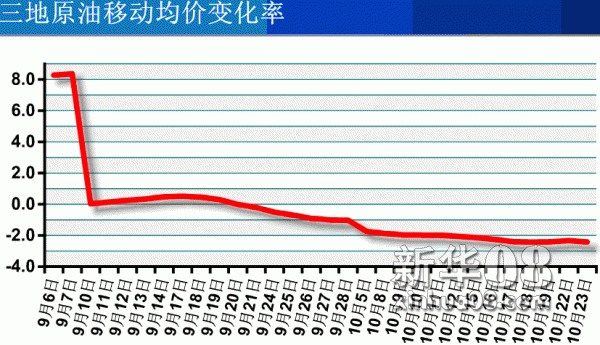 10月23日三地原油移动均价变化率为-2.42%
