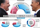 图表：民调显示过半美国人认为奥巴马将连任 新华社记者 高微 编制 