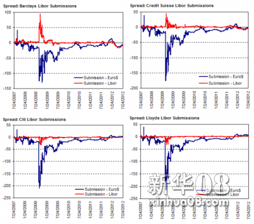 图2 近年来四家大型金融机构LIBOR报价与欧洲美元利率报价比较