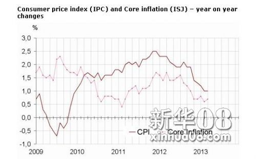 受制造业产品价格上涨推动，法国3月CPI月率升幅扩大至0.8%