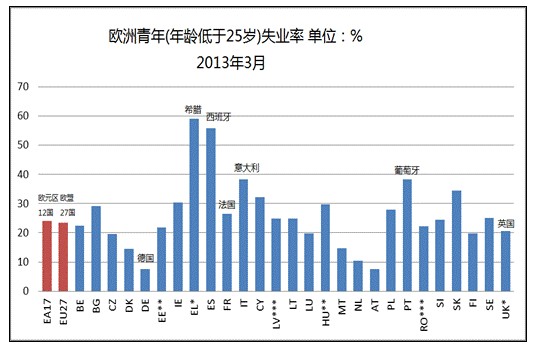 青年失业率