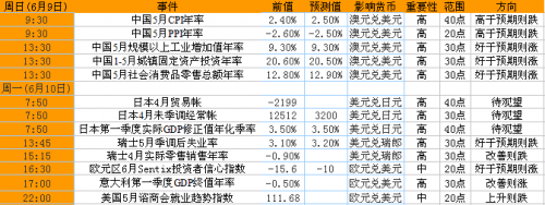 2013年6月10日至14日当周重磅事件及指标影响分析报告(汇市)
