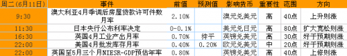 2013年6月10日至14日当周重磅事件及指标影响分析报告(汇市)