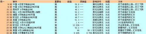 2013年7月1日至5日当周重磅事件及指标影响分析报告(汇市)