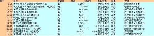 2013年7月1日至5日当周重磅事件及指标影响分析报告(汇市)