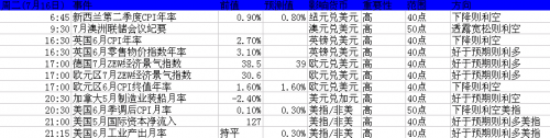 2013年7月15日至19日当周重磅事件及指标影响分析报告(汇市)