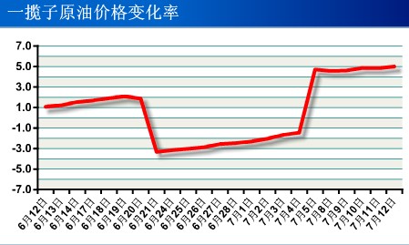 一揽子原油平均价格变化率 新华08网