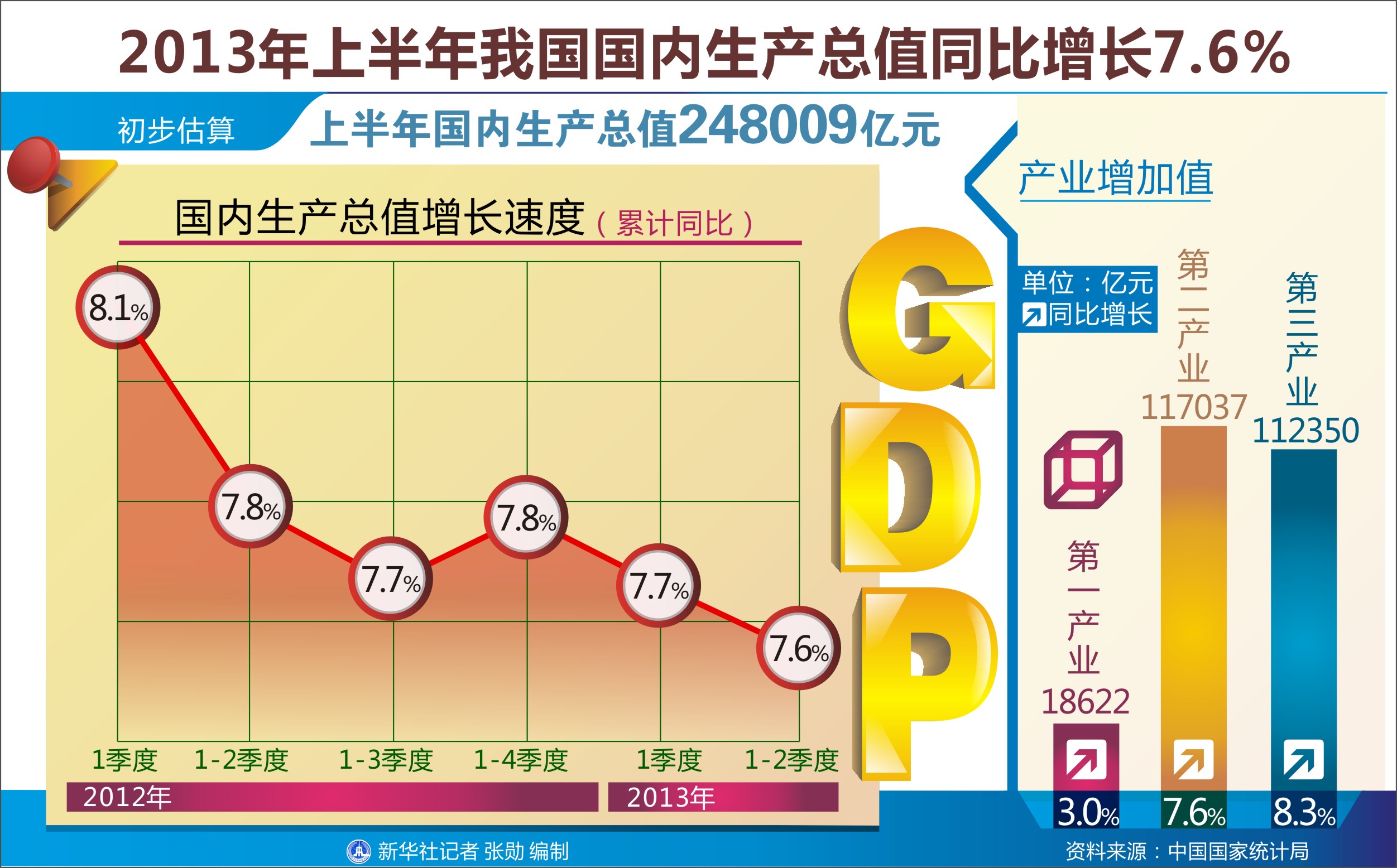 二季度GDP