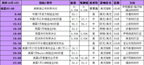 2013年7月29日至8月2日当周重磅事件及指标影响分析报告(汇市)