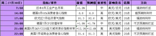 2013年7月29日至8月2日当周重磅事件及指标影响分析报告(汇市)