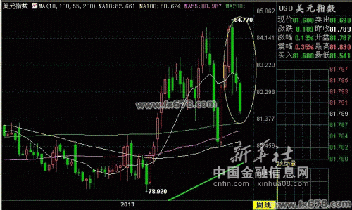 【外汇周评】美元指数三连跌，下周美联储是否救赎？
