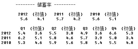 美国2010年至2012年GDP修正值(表)