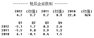 美国2010年至2012年GDP修正值(表)