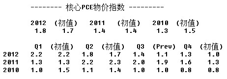 美国2010年至2012年GDP修正值(表)