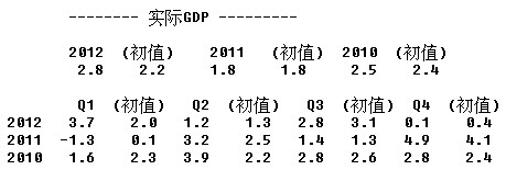 美国2010年至2012年GDP修正值(表)
