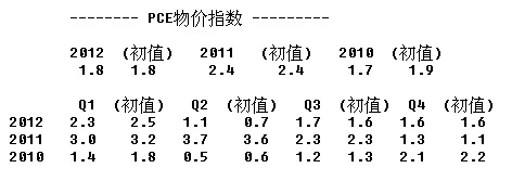 美国2010年至2012年GDP修正值(表)