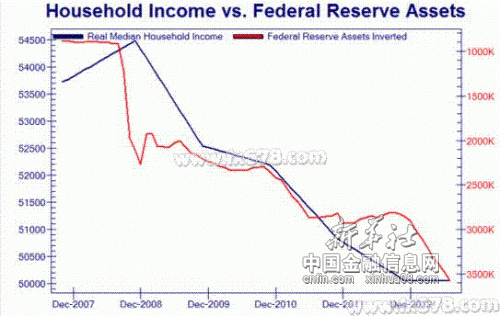 一张图系列：美联储越宽松，美国中产收入越少？