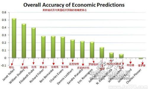 耶伦不只是鸽派，还是美联储最佳“经济预测者”