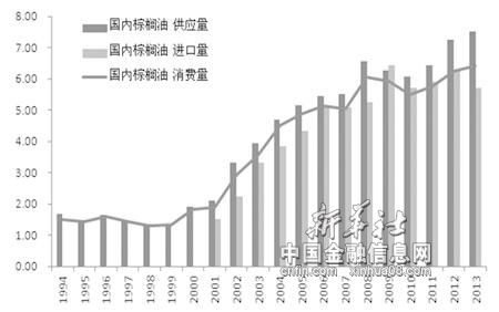 图为1994年—2013年中国棕榈油供需对比 
