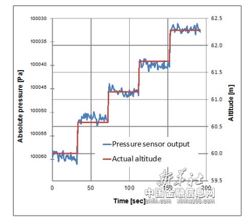 村田制作所：静电容量型MEMS气压传感器　图表2） 对实际高度的气压数据和噪声水平; *变换时间 = 1sec; *室温测量; *海拔60m地点测量; *高低差 段差57cm (图示：美国商业资讯) 