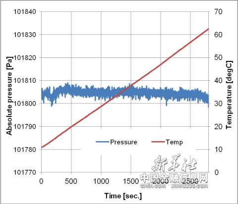 村田制作所：静电容量型MEMS气压传感器　图表1） 温度变化和气压数据; *气温变化率 = 1degC/min; *变换时间 = 1sec (图示：美国商业资讯) 