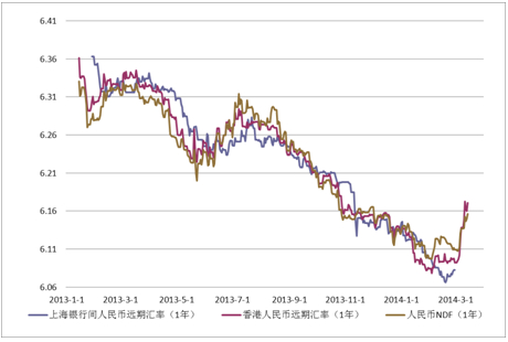 人民币对美元远期汇率
