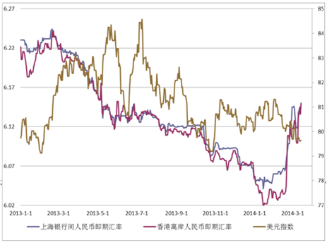 人民币对美元即期汇率与美元