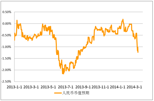 人民币币值预期
