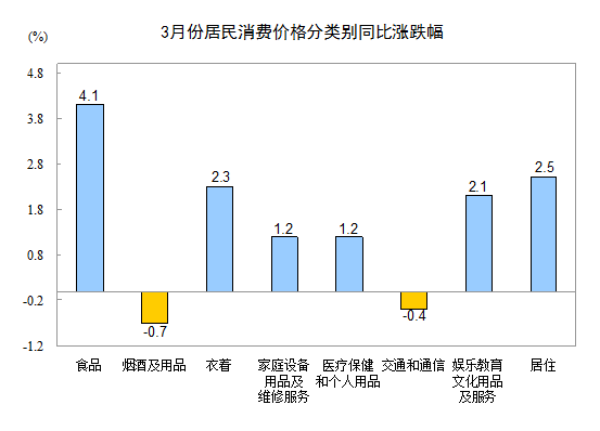 3月CPI