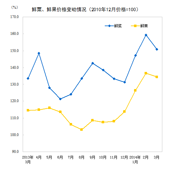 鲜菜鲜果价格变动