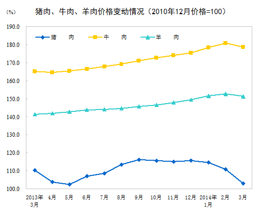 猪牛羊肉价格变动