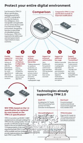 TCG TPM 2.0保护系统和数据（图示：美国商业资讯） 