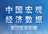 5月CPI小涨 PPI降幅继续收窄