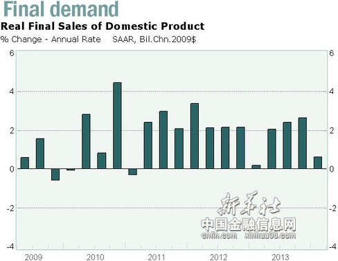 第一季度GDP报告未引发恐慌，数据预示经济改善