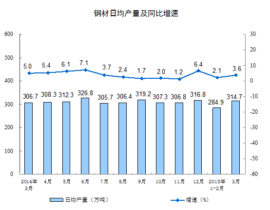 规模以上工业增加值1